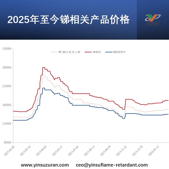2025年至今锑相关产品价格.jpg 2025年至今锑相关产品价格.jpg