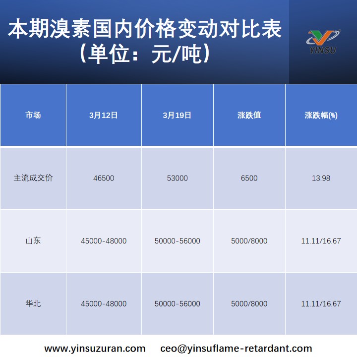 本期溴素国内价格变动对比表(单位:元/吨) 本期溴素国内价格变动对比表(单位:元/吨)