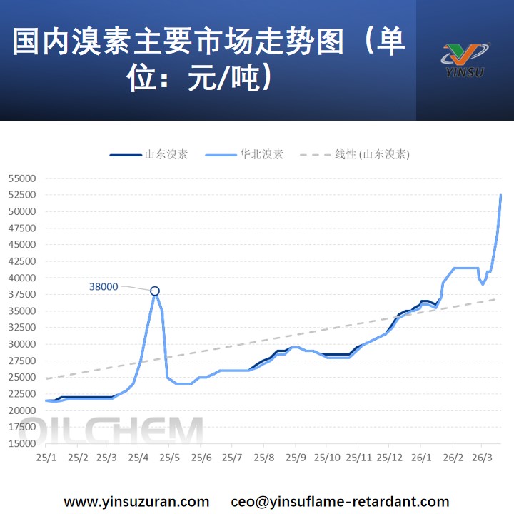 国内溴素主要市场走势图(单位:元/吨).jpg 国内溴素主要市场走势图(单位:元/吨).jpg