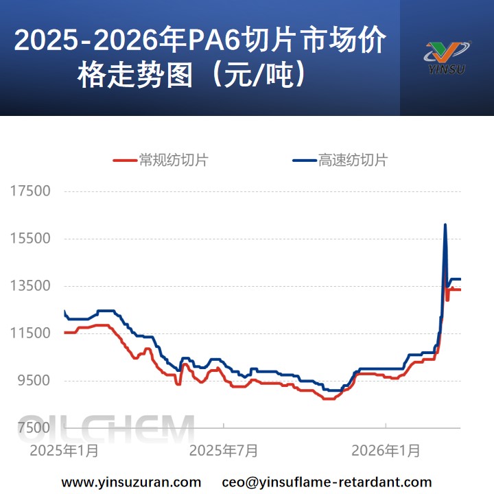 2025-2026年PA6切片市场价格走势图（元/吨）