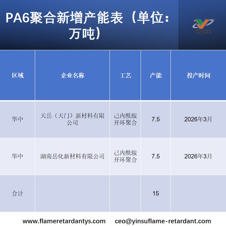 PA6聚合新增产能表（单位：万吨）.jpg