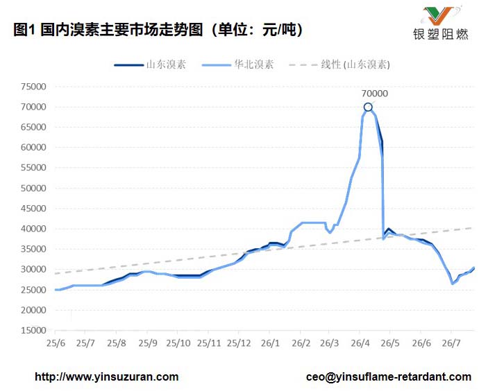 0727-溴素价格.jpg