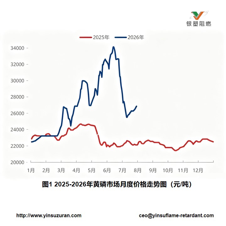 0803-图一2025-2026年黄磷市场月度价格走势图.jpg 0803-图一2025-2026年黄磷市场月度价格走势图.jpg