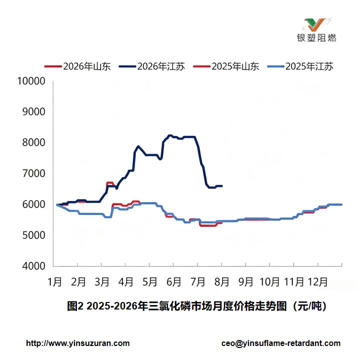 0803-图二2025-2026年三氯化磷市场月度价格走势图.jpg 0803-图二2025-2026年三氯化磷市场月度价格走势图.jpg