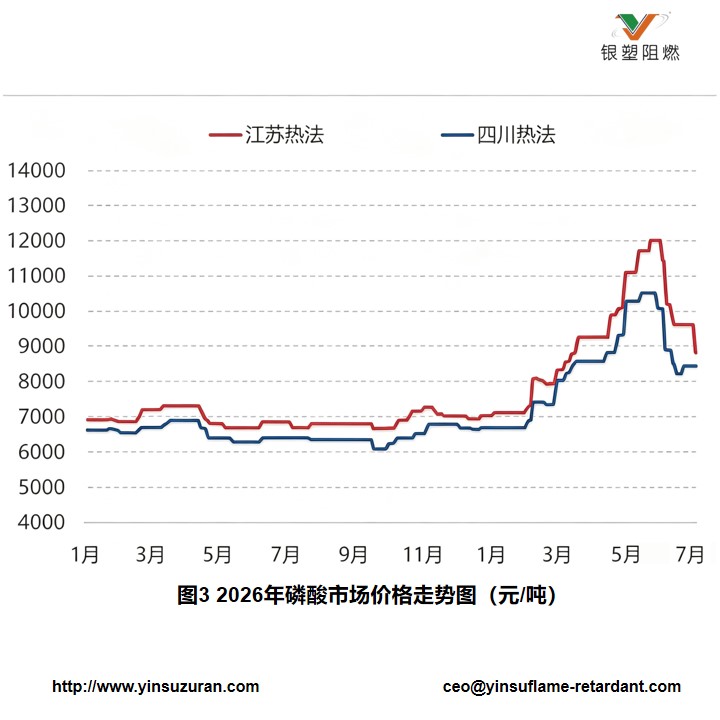0803-图3 2026年磷酸市场价格走势图.jpg 0803-图3 2026年磷酸市场价格走势图.jpg