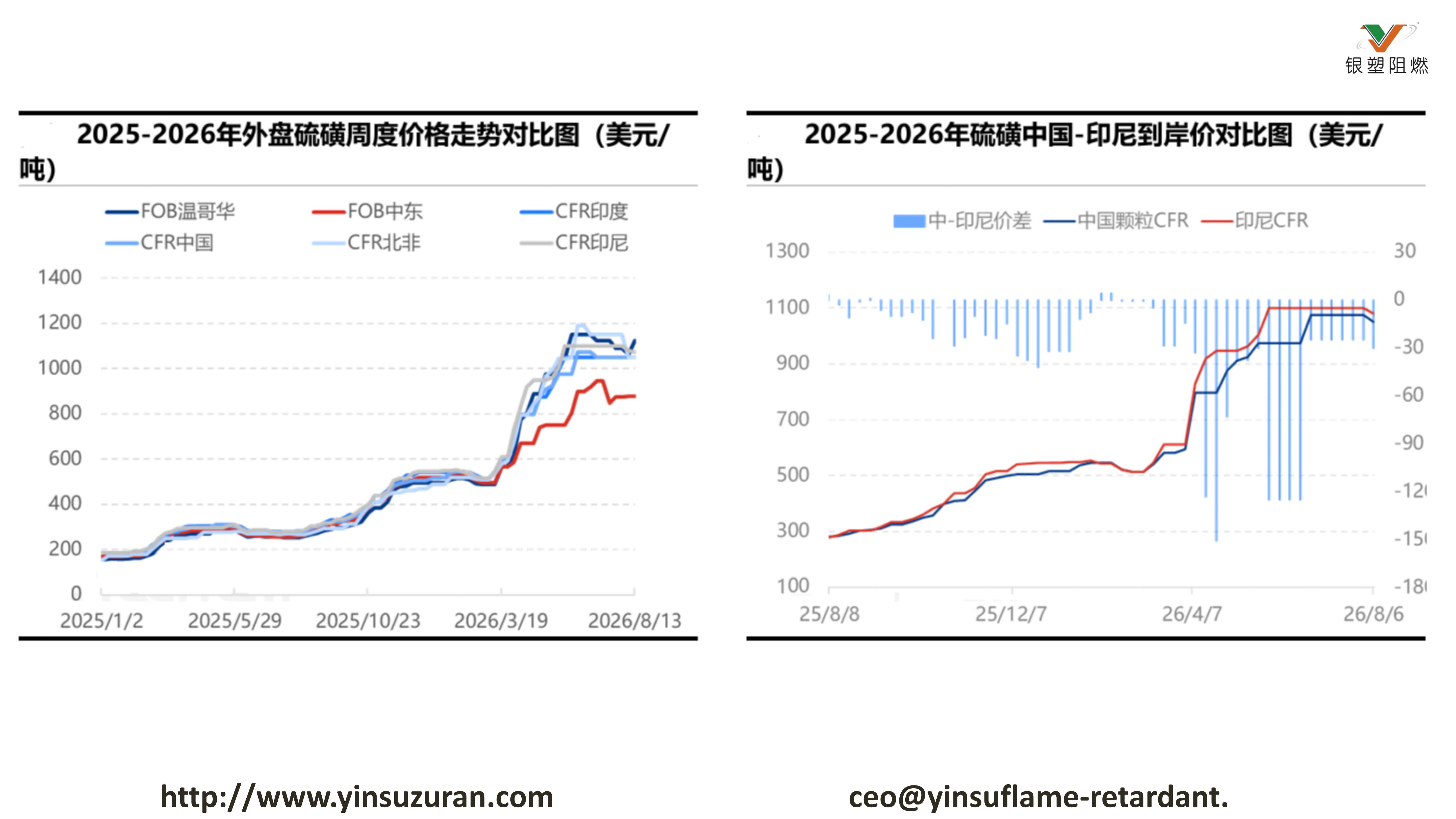 0824-2025-2026年外盘硫磺周度价格走势对比图.jpg