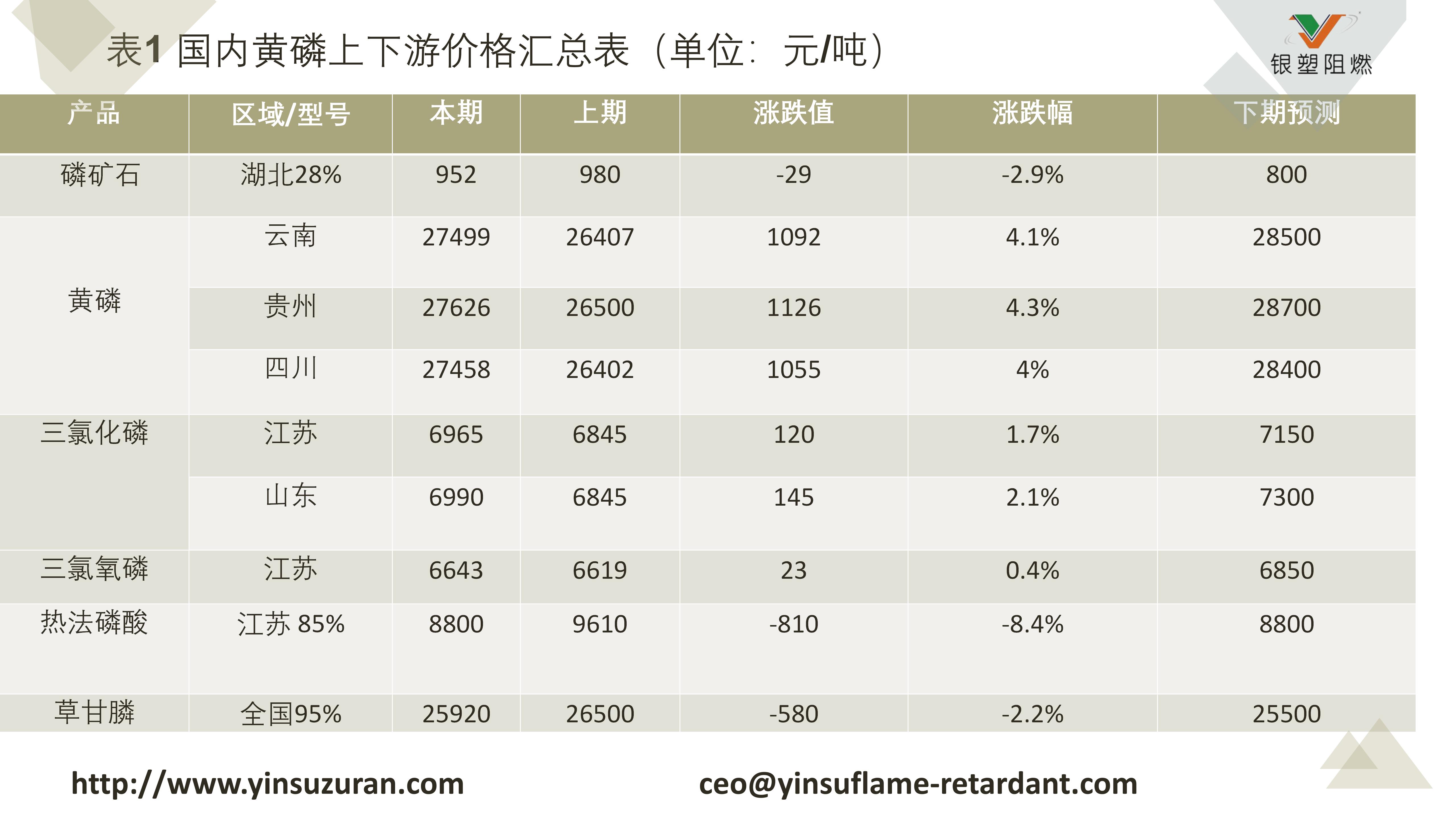 0907-表1 国内黄磷上下游价格汇总表（单位：元吨）.jpg