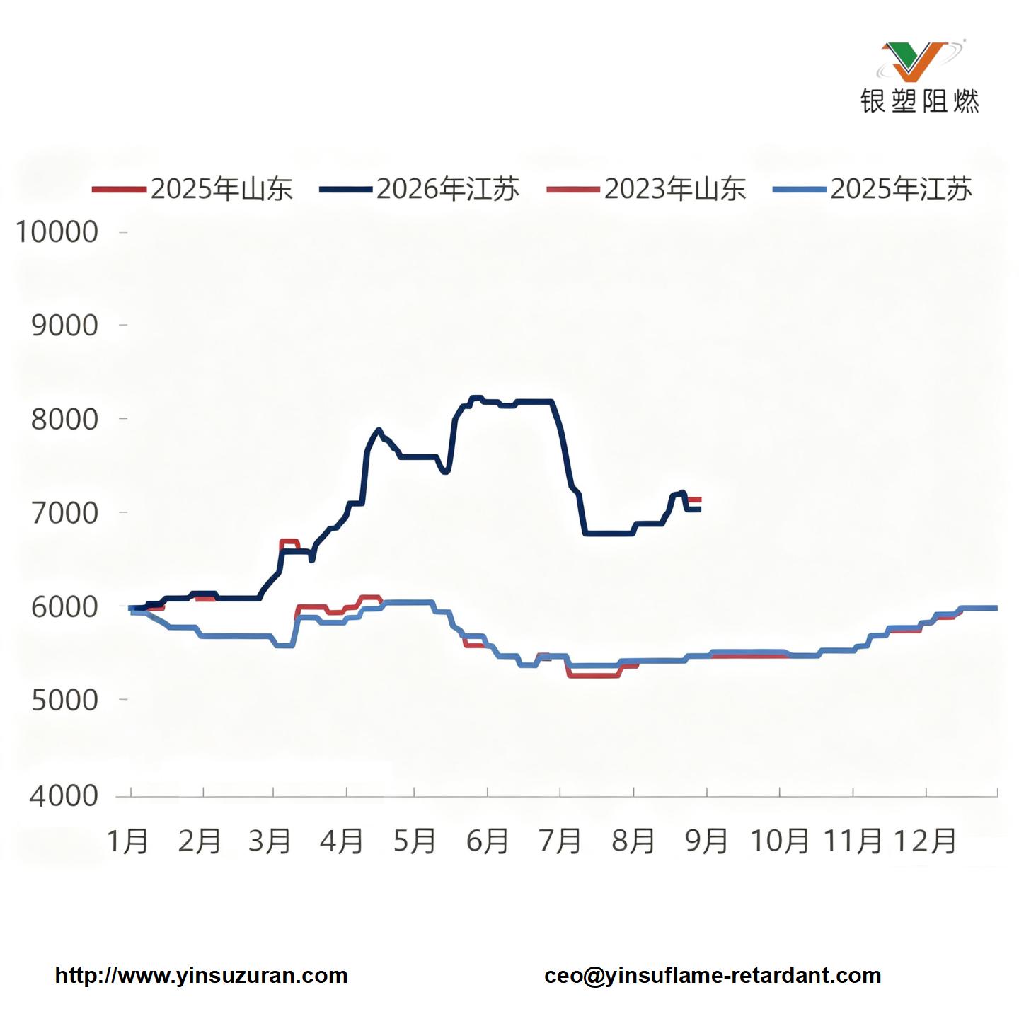 0907-图2 2025-2026年三氯化磷市场月度价格走势图（元吨）.jpg