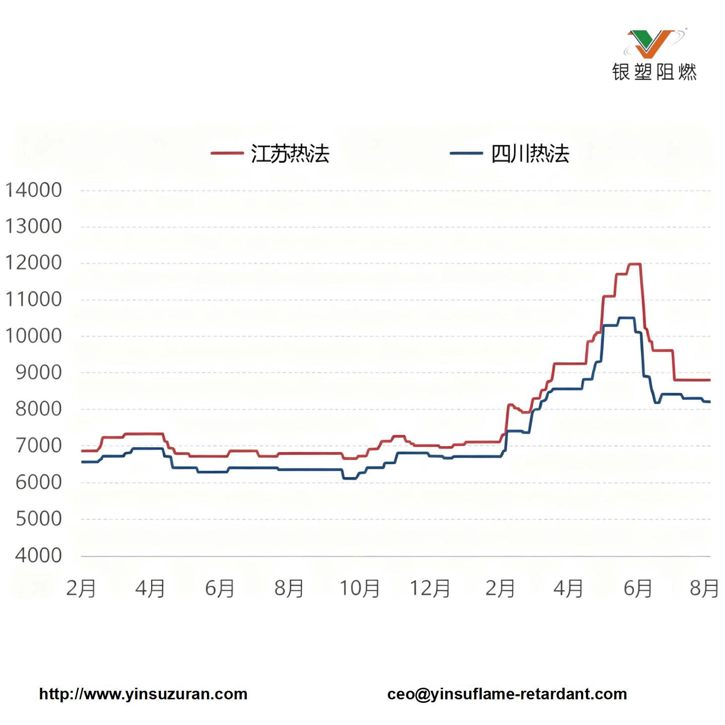0907-图3 2026年磷酸市场价格走势图（元吨）.jpg