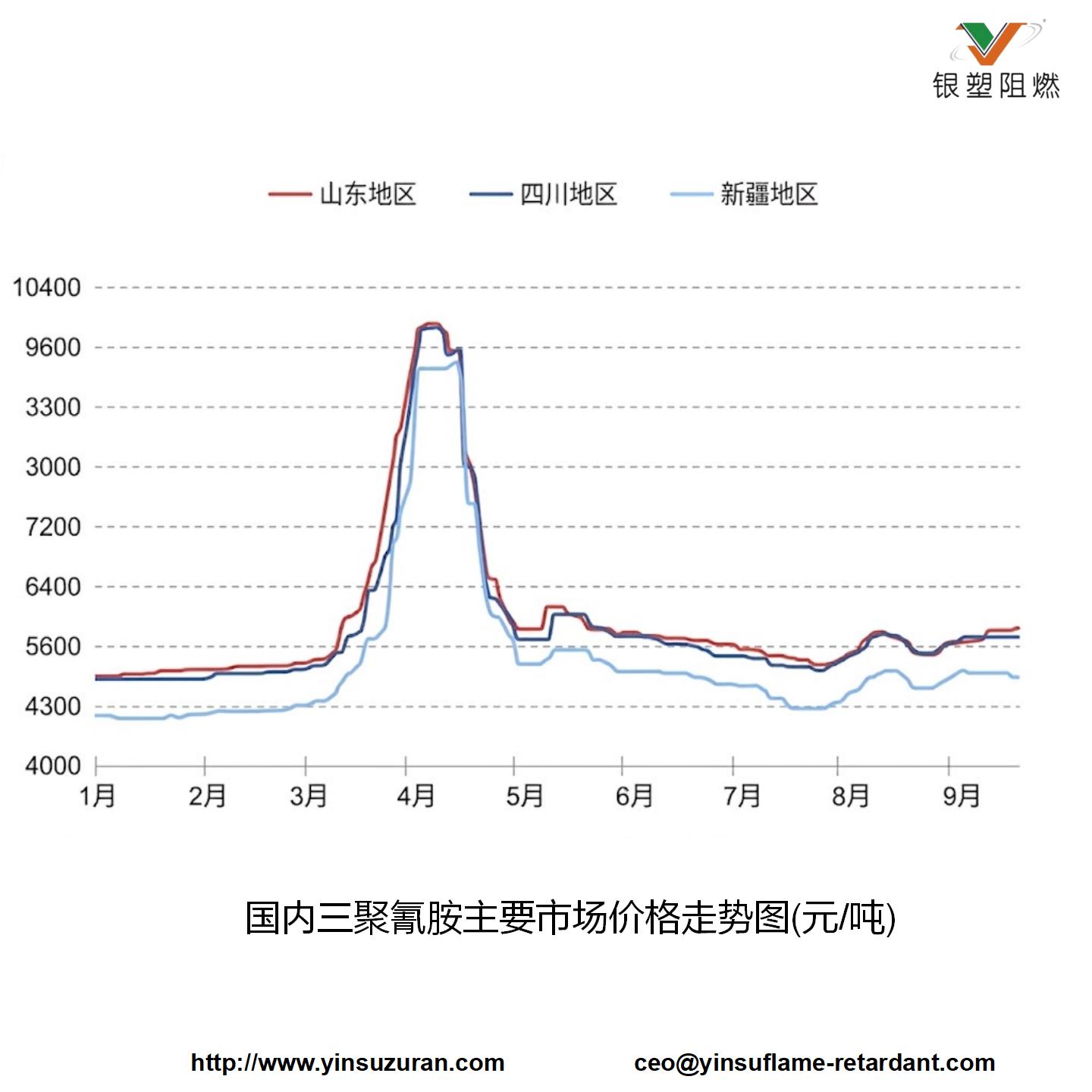 0922-国内三聚氰胺主要市场价格走势图.jpg