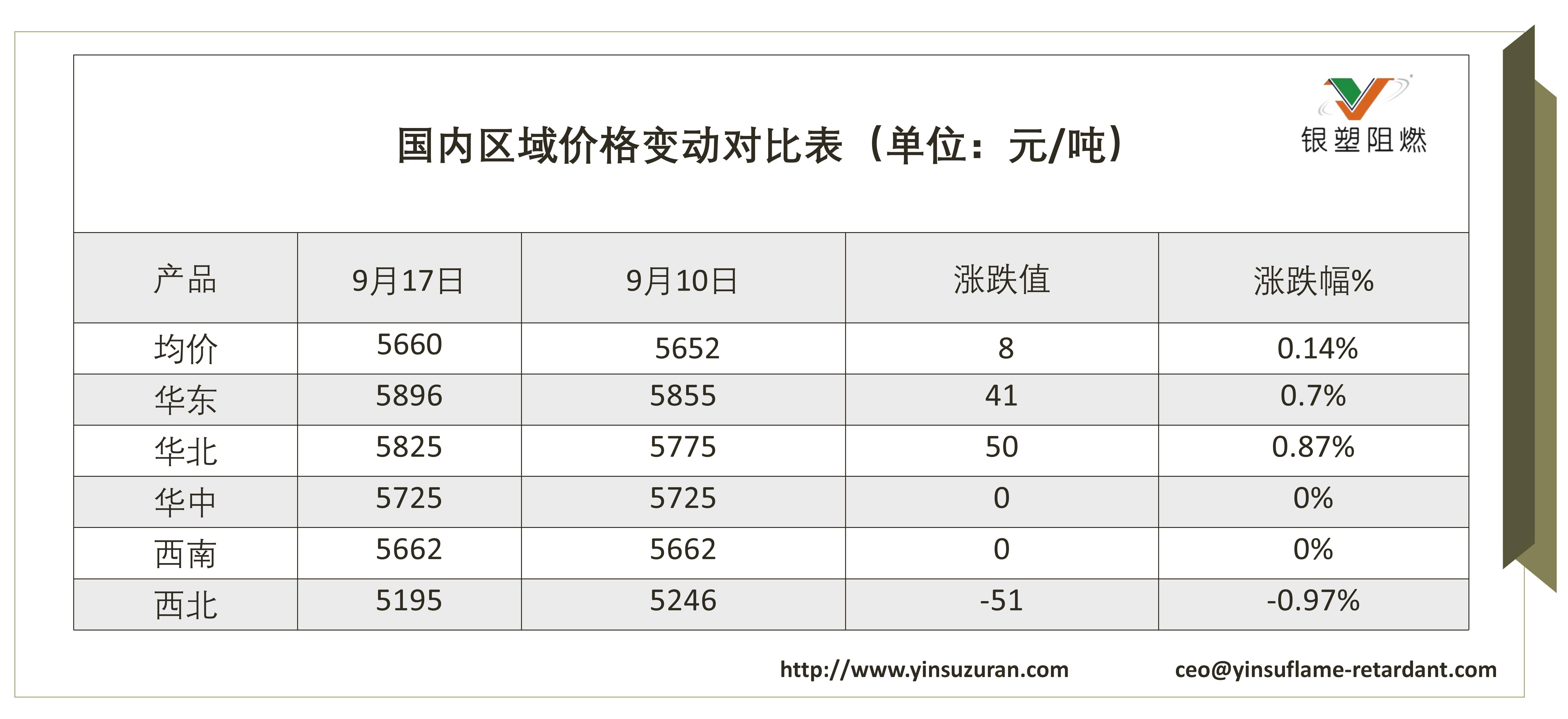 0922-国内区域价格变动对比表.jpg