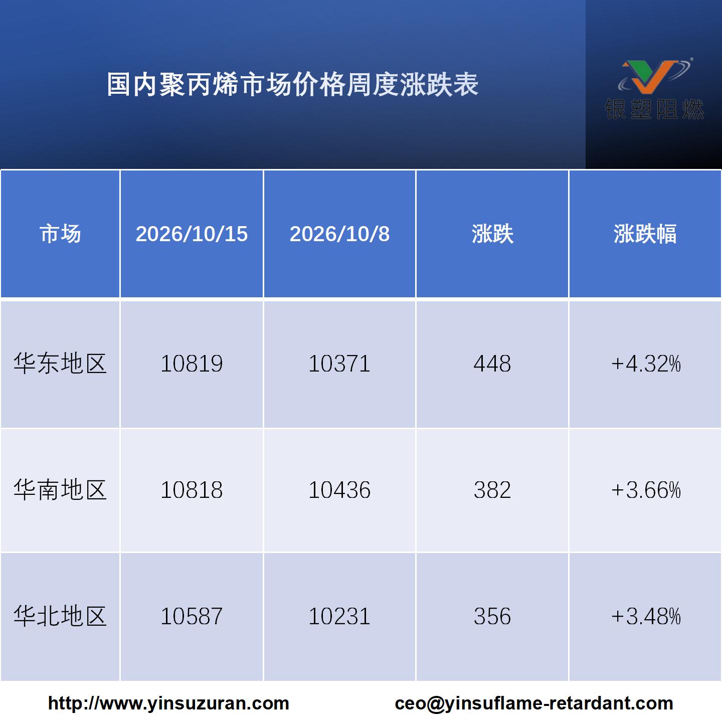 1021-国内聚丙烯市场价格周度涨跌表.jpg