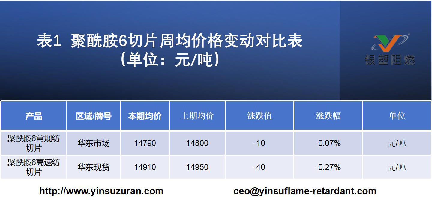 1026-表1  聚酰胺6切片周均价格变动对比表（单位：元吨）.jpg
